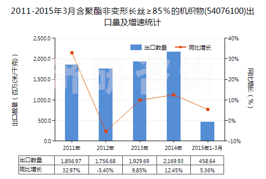 2011-2015年3月含聚酯非變形長絲≥85％的機織物(54076100)出口量及增速統(tǒng)計